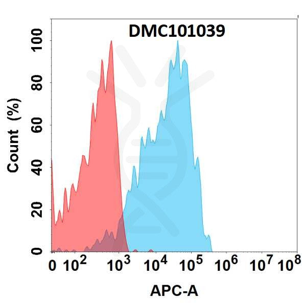 Anti-CLEC4C antibody(12D6), IgG1 Chimeric mAb – Figure 1 of 1