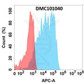 Anti-EGFRVIII antibody(2E12), IgG1 Chimeric mAb – Figure 1 of 1