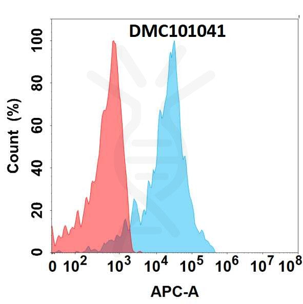 Anti-CDH3 antibody(6A10), IgG1 Chimeric mAb – Figure 1 of 1