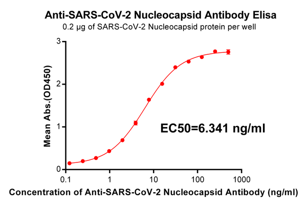 Anti-SARS-CoV-2 Nucleocapsid antibody(DM22), Rabbit mAb – Figure 1 of 1