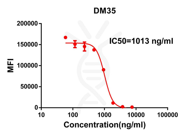 Anti-SARS-CoV-2 RBD antibody(DM35), Rabbit mAb – Figure 1 of 1
