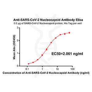 Anti-SARS-CoV-2 Nucleocapsid antibody(DM38), Rabbit mAb – Figure 1 of 1