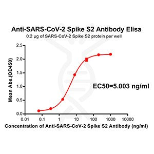 Anti-SARS-CoV-2 Spike antibody(DM39), Rabbit mAb – Figure 1 of 1