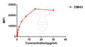 Anti-CD48 antibody(DM43), Rabbit mAb – Figure 1 of 1