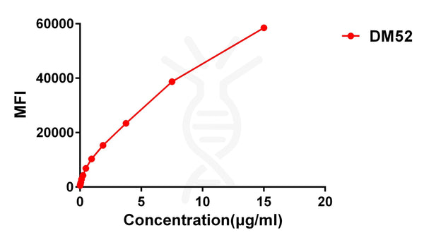 Anti-GITR Ligand antibody(DM52), Rabbit mAb – Figure 1 of 1