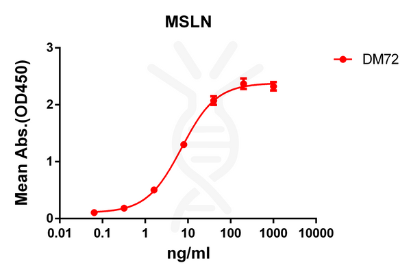 Anti-mesothelin antibody(DM72), Rabbit mAb – Figure 1 of 1
