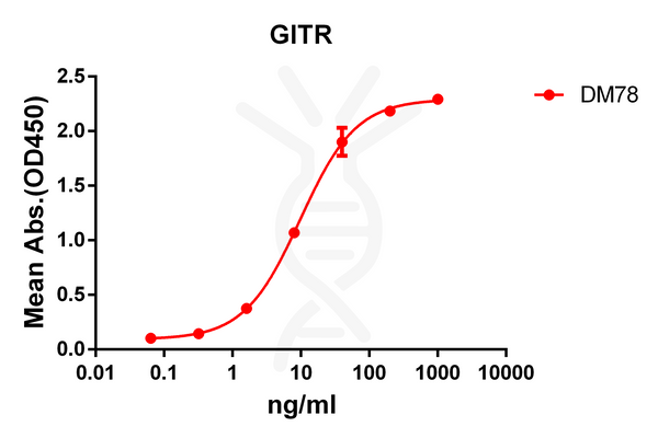 Anti-GITR antibody(DM78), Rabbit mAb – Figure 1 of 1