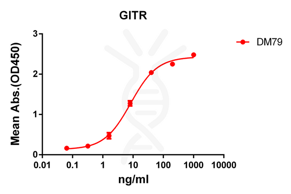 Anti-GITR antibody(DM79), Rabbit mAb – Figure 1 of 1