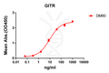 Anti-GITR antibody(DM80), Rabbit mAb – Figure 1 of 1