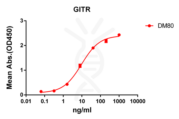 Anti-GITR antibody(DM80), Rabbit mAb – Figure 1 of 1