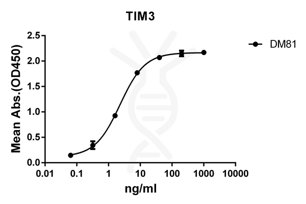 Anti-TIM3 antibody(DM81), Rabbit mAb – Figure 1 of 1