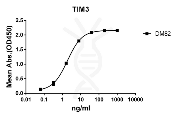 Anti-TIM3 antibody(DM82), Rabbit mAb – Figure 1 of 1