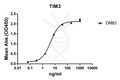 Anti-TIM3 antibody(DM83), Rabbit mAb – Figure 1 of 1