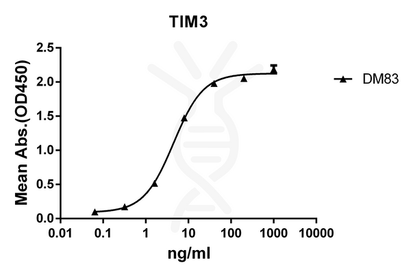 Anti-TIM3 antibody(DM83), Rabbit mAb – Figure 1 of 1