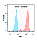 Biotinylated Anti-PSCA antibody(DM87), Rabbit mAb – Figure 1 of 1