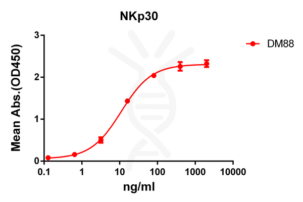 Anti-NKp30 antibody(DM88), Rabbit mAb – Figure 1 of 1