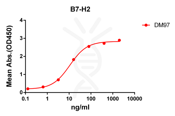 Anti-B7-H2 antibody(DM97), Rabbit mAb – Figure 1 of 1