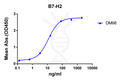 Anti-B7-H2 antibody(DM98), Rabbit mAb – Figure 1 of 1