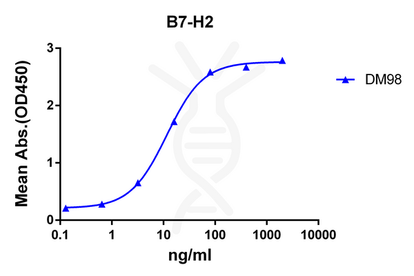 Anti-B7-H2 antibody(DM98), Rabbit mAb – Figure 1 of 1