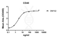 Anti-CD40 antibody(DM102), Rabbit mAb – Figure 1 of 1