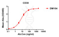 Anti-CD30 antibody(DM104), Rabbit mAb – Figure 1 of 1