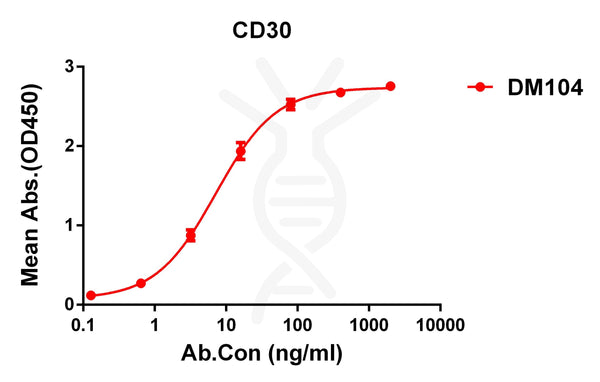 Anti-CD30 antibody(DM104), Rabbit mAb – Figure 1 of 1