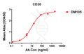 Anti-CD30 antibody(DM105), Rabbit mAb – Figure 1 of 1
