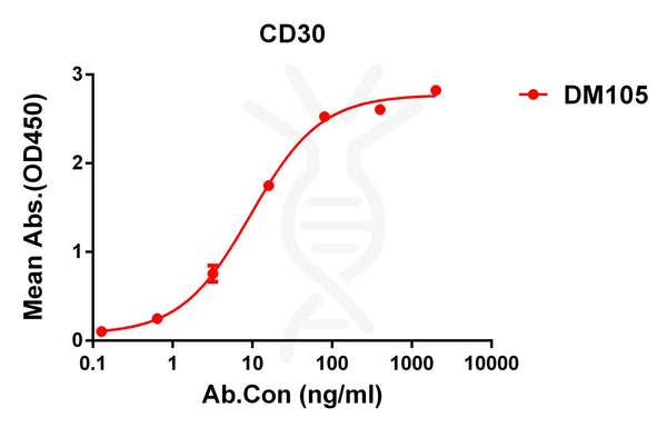 Anti-CD30 antibody(DM105), Rabbit mAb – Figure 1 of 1