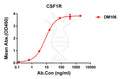Anti-CSF1R antibody(DM106), Rabbit mAb – Figure 1 of 1