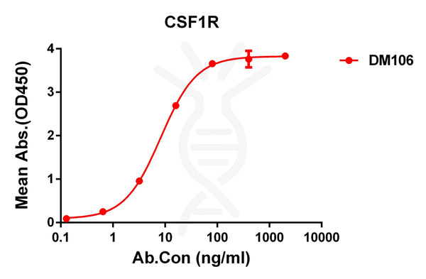 Anti-CSF1R antibody(DM106), Rabbit mAb – Figure 1 of 1