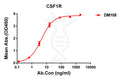 Anti-CSF1R antibody(DM108), Rabbit mAb – Figure 1 of 1