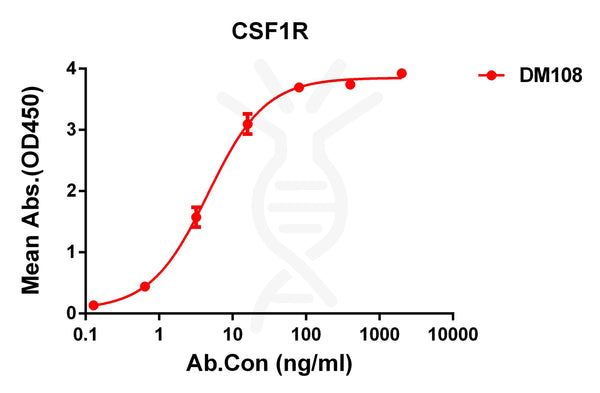 Anti-CSF1R antibody(DM108), Rabbit mAb – Figure 1 of 1