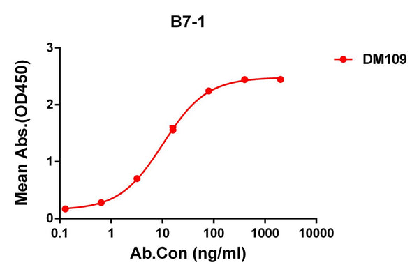 Anti-B7-1 antibody(DM109), Rabbit mAb – Figure 1 of 1