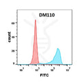 Anti-B7-1 antibody(DM110), Rabbit mAb – Figure 1 of 1