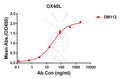 Anti-OX40 Ligand antibody(DM112), Rabbit mAb – Figure 1 of 1