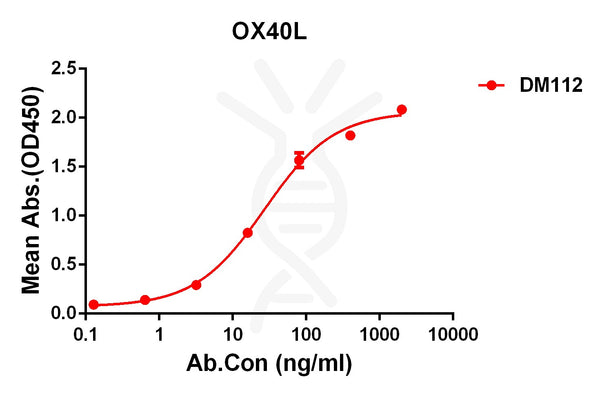 Anti-OX40 Ligand antibody(DM112), Rabbit mAb – Figure 1 of 1