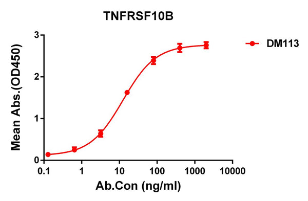 Anti-TNFRSF10B antibody(DM113), Rabbit mAb – Figure 1 of 1