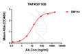 Anti-TNFRSF10B antibody(DM114), Rabbit mAb – Figure 1 of 1