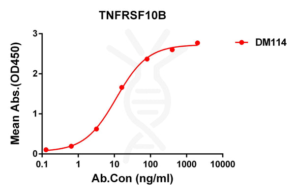 Anti-TNFRSF10B antibody(DM114), Rabbit mAb – Figure 1 of 1
