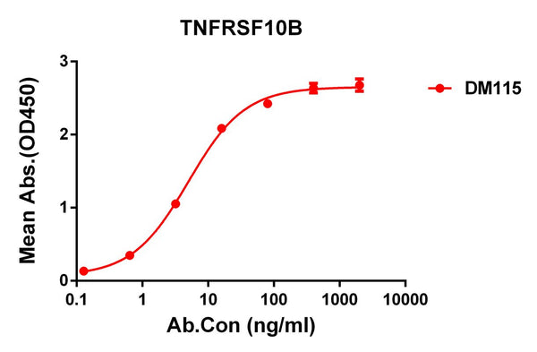 Anti-TNFRSF10B antibody(DM115), Rabbit mAb – Figure 1 of 1