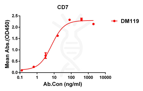 Anti-CD7 antibody(DM119), Rabbit mAb – Figure 1 of 1