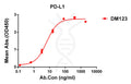 Anti-PD-L1 antibody(DM123), Rabbit mAb – Figure 1 of 1