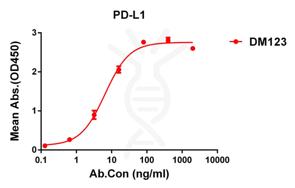 Anti-PD-L1 antibody(DM123), Rabbit mAb – Figure 1 of 1