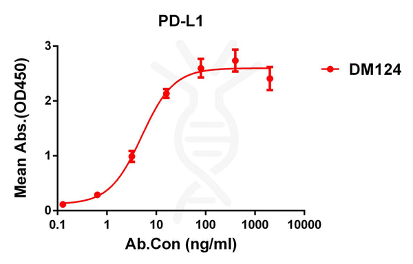 Anti-PD-L1 antibody(DM124), Rabbit mAb – Figure 1 of 1