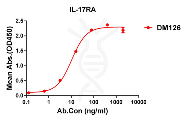 Anti-IL17RA antibody(DM126), Rabbit mAb – Figure 1 of 1