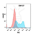 Anti-BAFF-R antibody(DM127), Rabbit mAb – Figure 1 of 1
