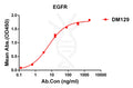 Anti-EGFR antibody(DM129), Rabbit mAb – Figure 1 of 1
