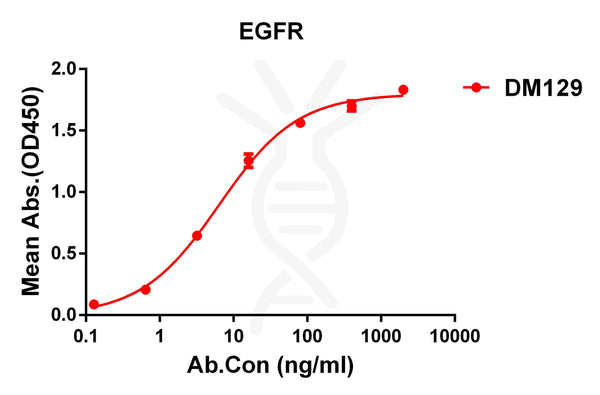 Anti-EGFR antibody(DM129), Rabbit mAb – Figure 1 of 1