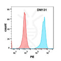 Anti-HVEM antibody(DM131), Rabbit mAb – Figure 1 of 1