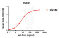 Anti-HVEM antibody(DM132), Rabbit mAb – Figure 1 of 1